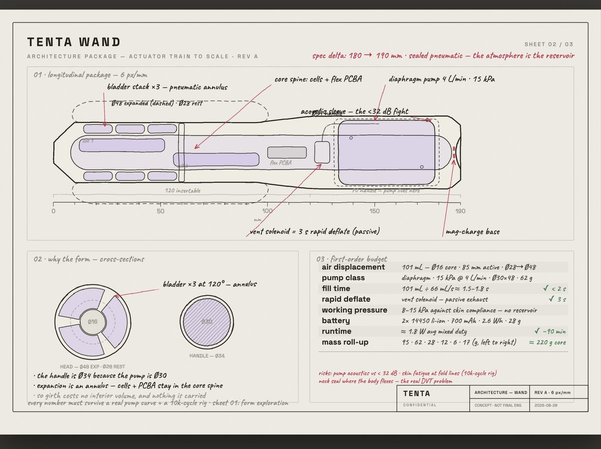 TENTA Wand architecture package sheet — actuator train to scale with first-order budget